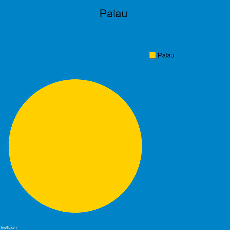 Palau | Palau | image tagged in charts,pie charts | made w/ Imgflip chart maker