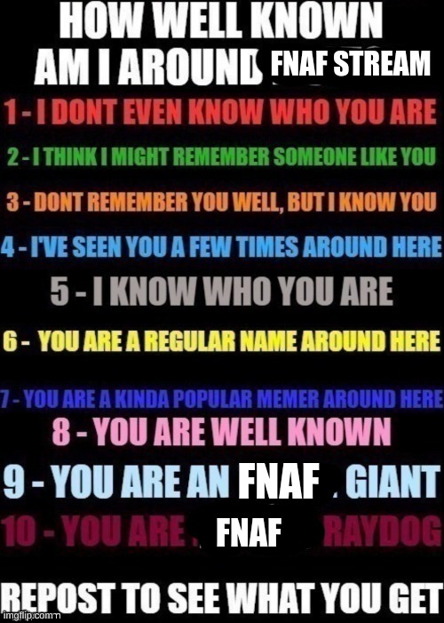I expect a 3 at best, I like comment 90% of the time | FNAF STREAM; FNAF; FNAF | image tagged in how well am i known around _____ | made w/ Imgflip meme maker
