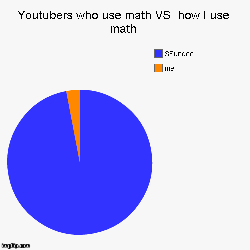 image tagged in funny,pie charts | made w/ Imgflip chart maker