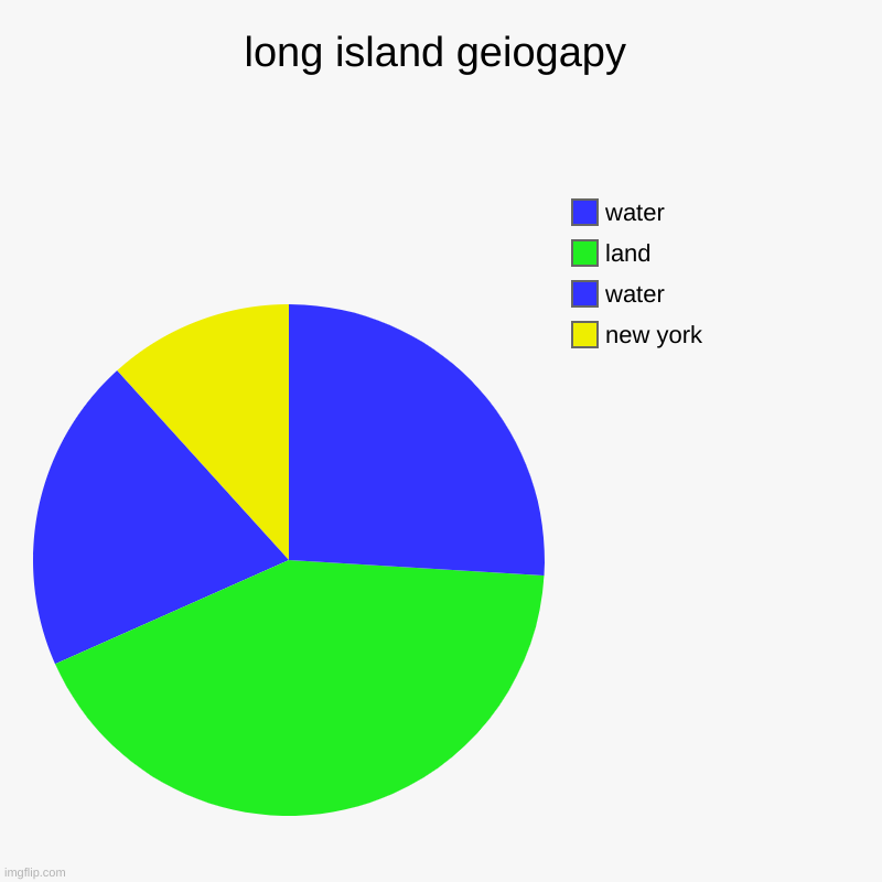 long island geiogapy | new york, water, land, water | image tagged in new york city,pie charts | made w/ Imgflip chart maker