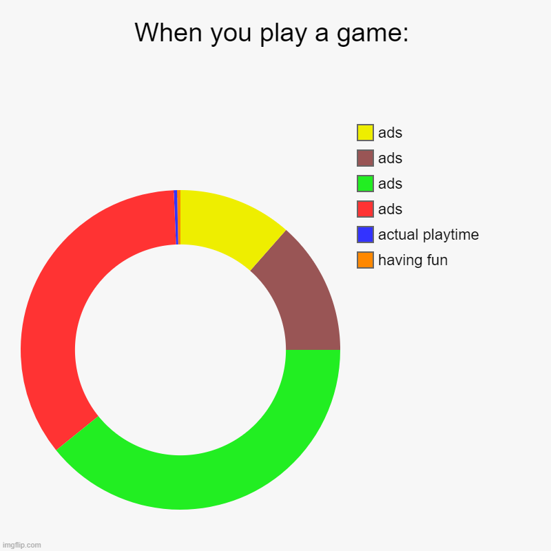When you play a game: | having fun, actual playtime, ads, ads, ads, ads | image tagged in charts,donut charts | made w/ Imgflip chart maker