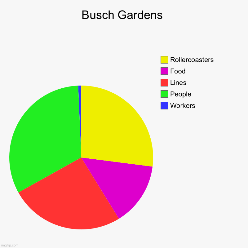 Busch Gardens | Workers, People, Lines, Food, Rollercoasters | image tagged in charts,pie charts | made w/ Imgflip chart maker