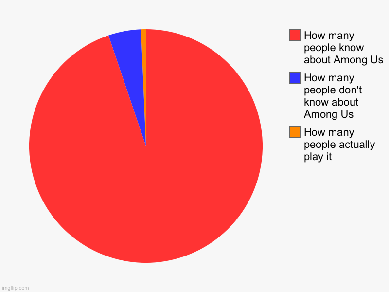 Who knew it came out in 2018? | How many people actually play it, How many people don't know about Among Us, How many people know about Among Us | image tagged in charts,pie charts | made w/ Imgflip chart maker