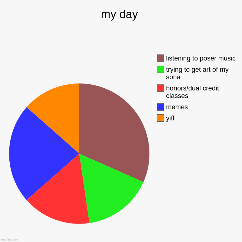 my day | yiff, memes, honors/dual credit classes, trying to get art of my sona, listening to poser music | image tagged in charts,pie charts | made w/ Imgflip chart maker