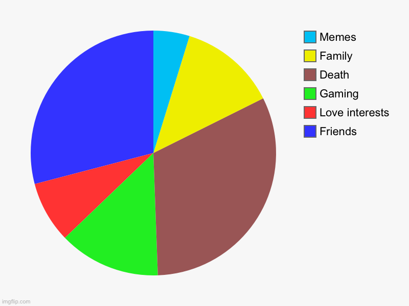 Cheese | Friends, Love interests, Gaming, Death, Family, Memes | image tagged in charts,pie charts | made w/ Imgflip chart maker