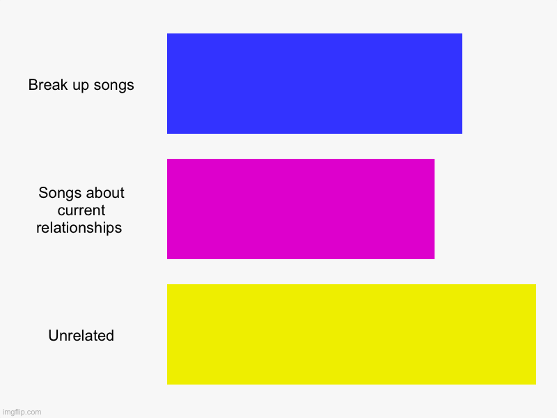 Break up songs, Songs about current relationships , Unrelated | image tagged in charts,bar charts | made w/ Imgflip chart maker