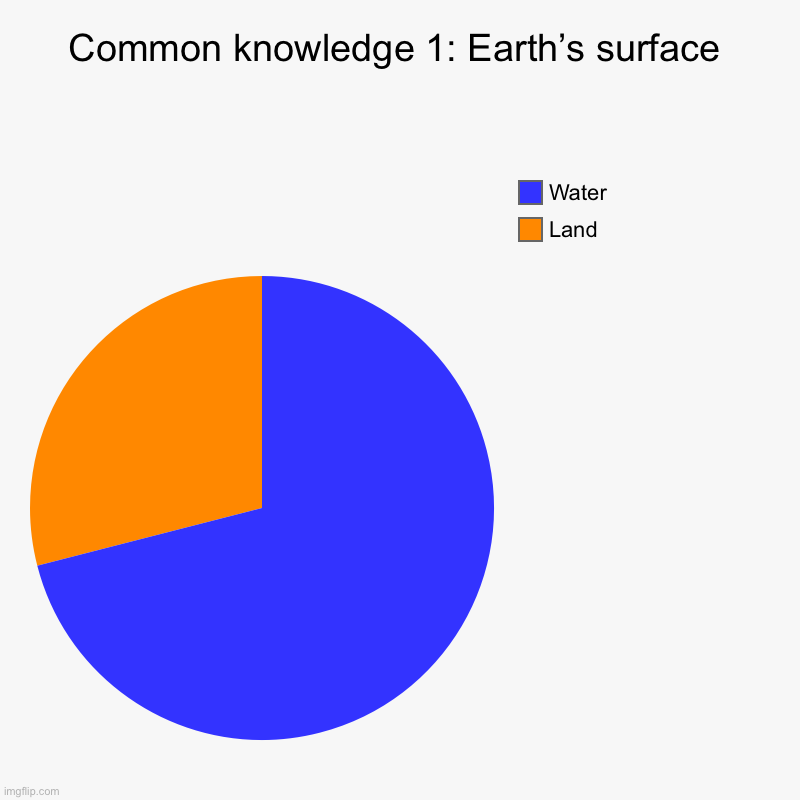 Common knowledge 1: Earth’s surface | Land, Water | image tagged in charts,pie charts | made w/ Imgflip chart maker