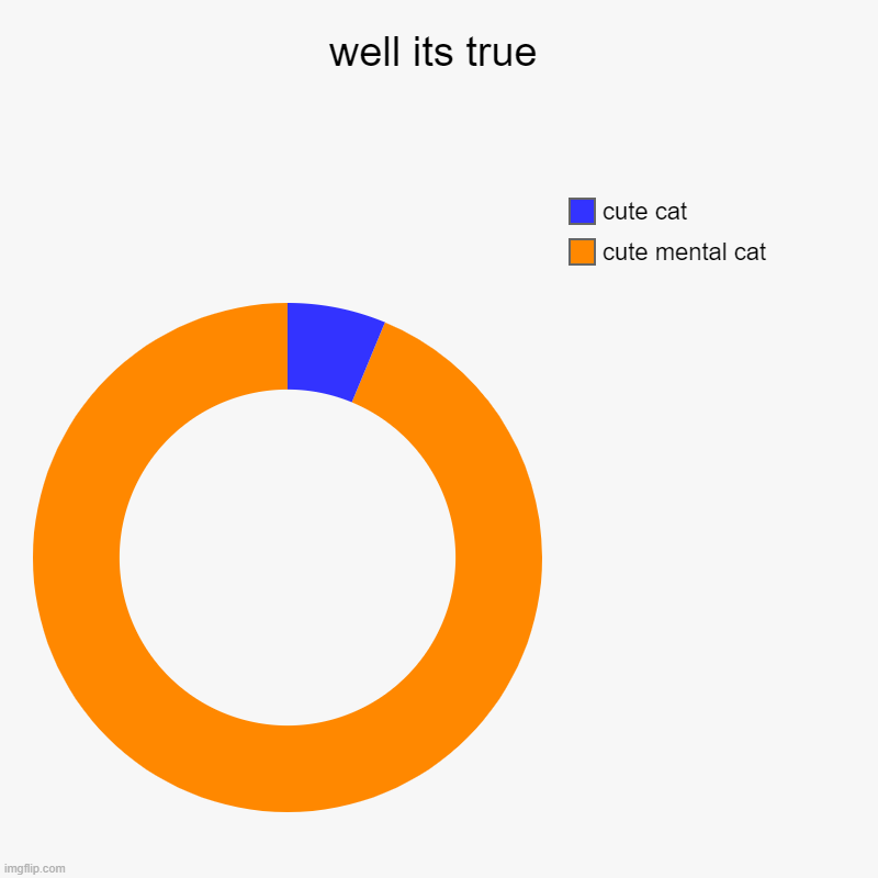 well its true | cute mental cat, cute cat | image tagged in charts,donut charts | made w/ Imgflip chart maker