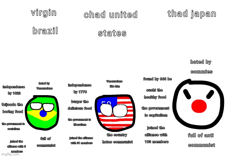 Virgin brazil vs chad united states of america / usa vs thad japan | image tagged in virgin vs chad,thad,brazil,united states of america,usa,japan | made w/ Imgflip meme maker