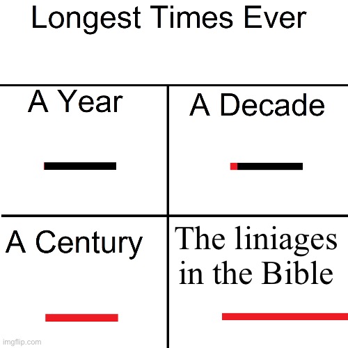 Looooooooooooooooong | The liniages in the Bible | image tagged in longest times ever | made w/ Imgflip meme maker