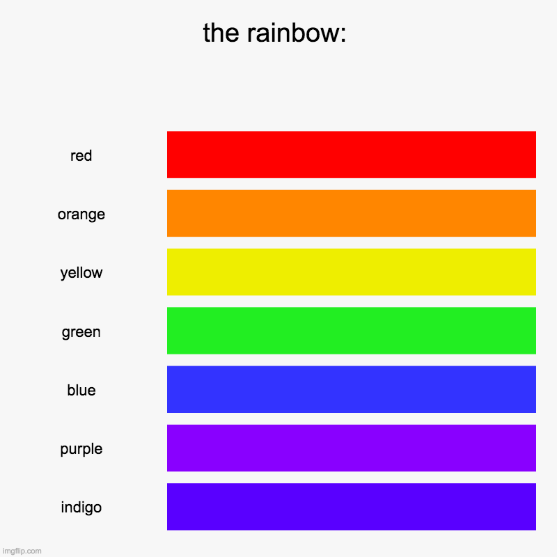 the rainbow: | red, orange, yellow, green, blue, purple, indigo | image tagged in charts,bar charts | made w/ Imgflip chart maker