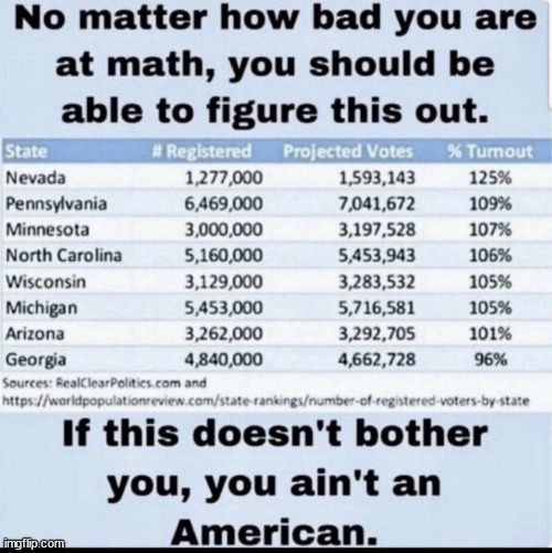 Of course the misleadia cult has problems with basic math. | image tagged in obvious,election fraud,libs are election fraud deniers,basic math,proved the fraud | made w/ Imgflip meme maker