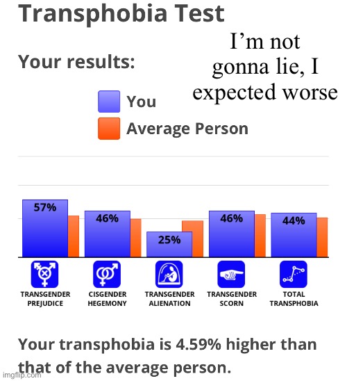 I don’t understand wtf is up with my prejudice tho :skull: | I’m not gonna lie, I expected worse | made w/ Imgflip meme maker