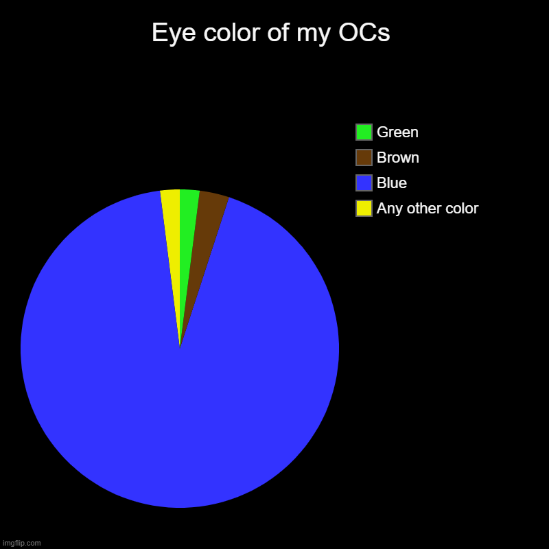 Eye color of my OCs | Any other color, Blue, Brown, Green | image tagged in charts,pie charts,ocs | made w/ Imgflip chart maker