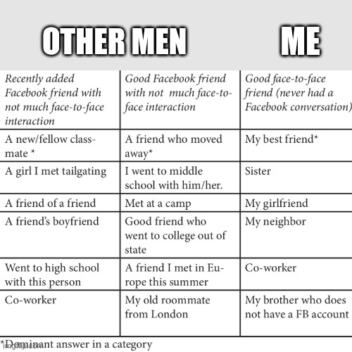 Friendship | ME; OTHER MEN | image tagged in face to face friendship | made w/ Imgflip meme maker