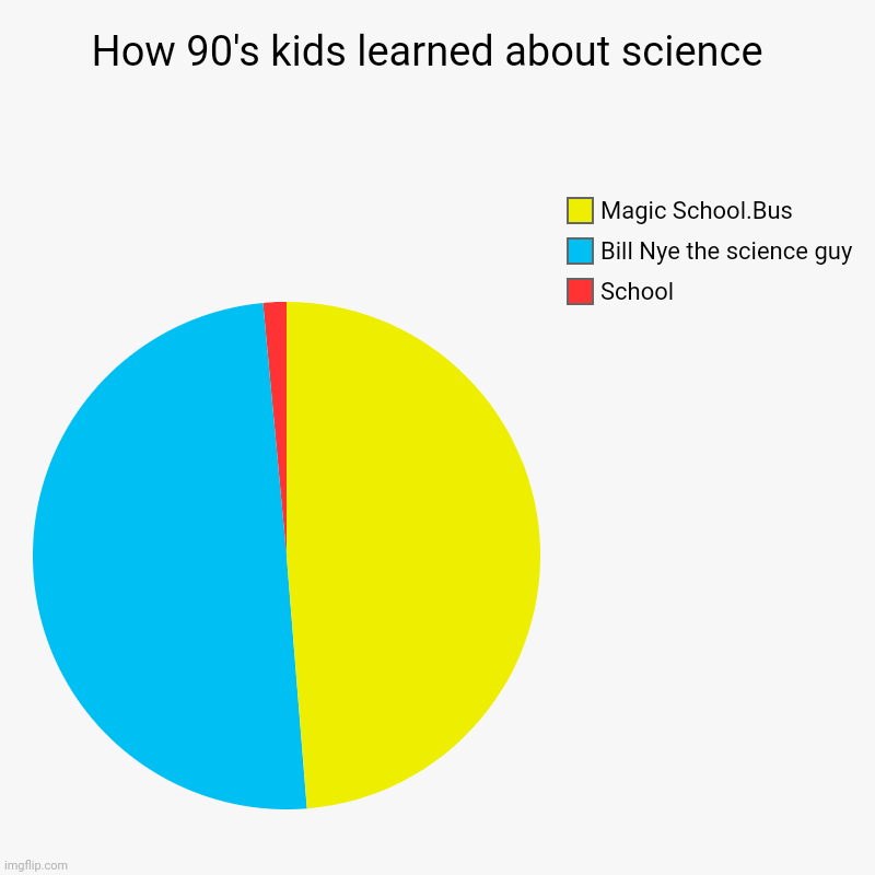 How 90's kids learned about science  | School, Bill Nye the science guy, Magic School.Bus | image tagged in charts,pie charts | made w/ Imgflip chart maker