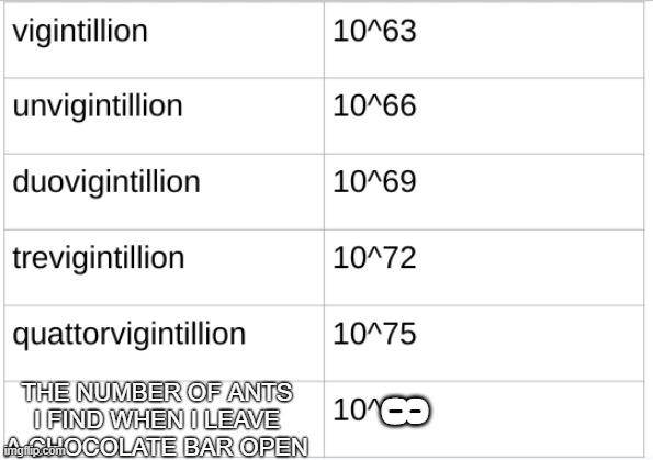 more, even | 8; THE NUMBER OF ANTS I FIND WHEN I LEAVE A CHOCOLATE BAR OPEN | image tagged in biggest numbers | made w/ Imgflip meme maker