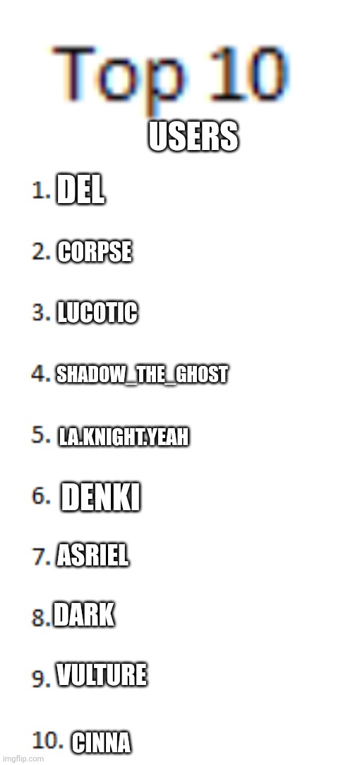 Top 10 List | USERS; DEL; CORPSE; LUCOTIC; SHADOW_THE_GHOST; LA.KNIGHT.YEAH; DENKI; ASRIEL; DARK; VULTURE; CINNA | image tagged in top 10 list | made w/ Imgflip meme maker