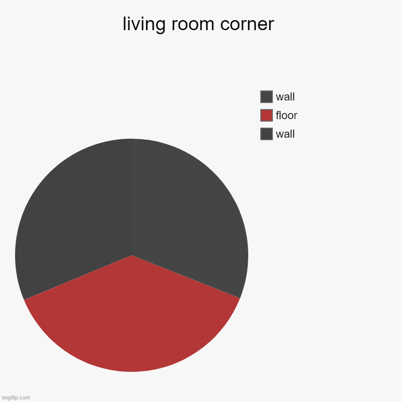 living room corner | living room corner | wall, floor, wall | image tagged in charts,pie charts | made w/ Imgflip chart maker