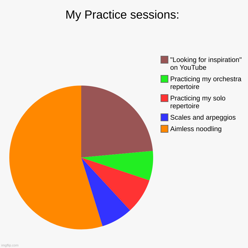 musicians will get this | My Practice sessions: | Aimless noodling, Scales and arpeggios, Practicing my solo repertoire, Practicing my orchestra repertoire, "Looking  | image tagged in charts,pie charts | made w/ Imgflip chart maker