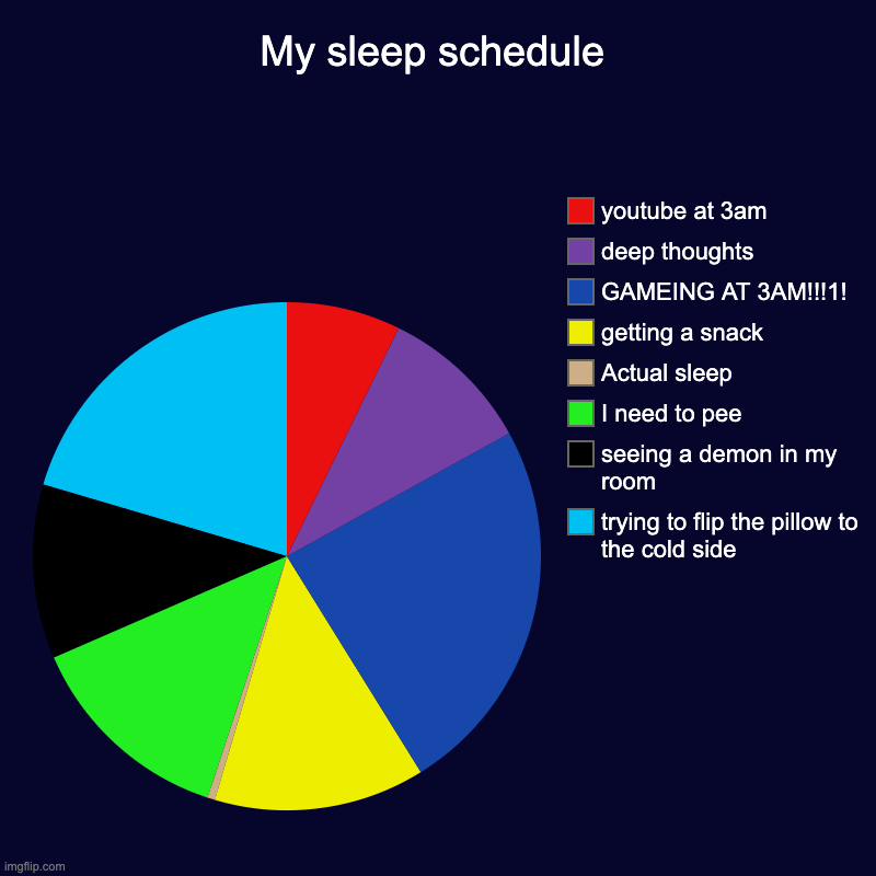 i am currently sleep deprived :) | My sleep schedule | trying to flip the pillow to the cold side, seeing a demon in my room, I need to pee, Actual sleep, getting a snack, GAM | image tagged in charts,pie charts | made w/ Imgflip chart maker