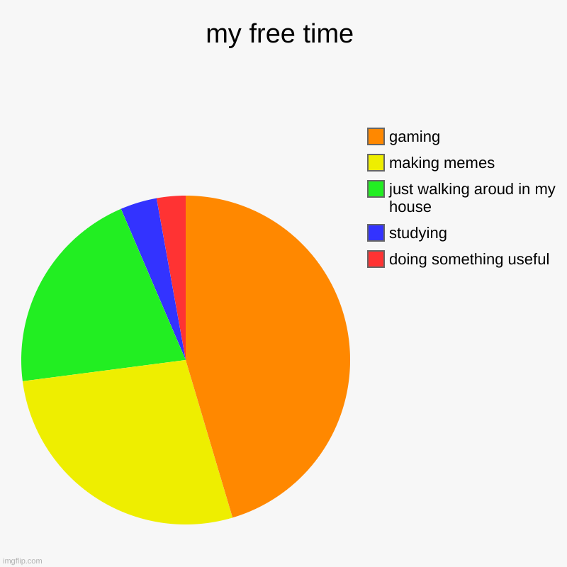 time spent doing different stuff in my free time | my free time | doing something useful, studying, just walking aroud in my house, making memes, gaming | image tagged in charts,pie charts,memes,why are you reading the tags | made w/ Imgflip chart maker