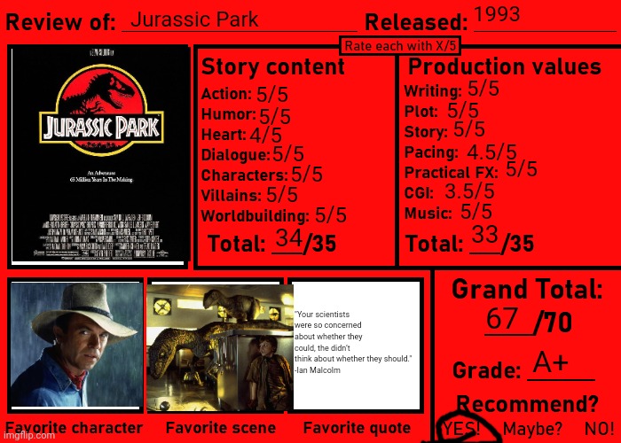 Review of Jurassic Park | 1993; Jurassic Park; 5/5; 5/5; 5/5; 5/5; 5/5; 4/5; 4.5/5; 5/5; 5/5; 5/5; 3.5/5; 5/5; 5/5; 5/5; 33; 34; "Your scientists were so concerned about whether they could, the didn’t think about whether they should."
-Ian Malcolm; 67; A+ | image tagged in blank review template live-action | made w/ Imgflip meme maker