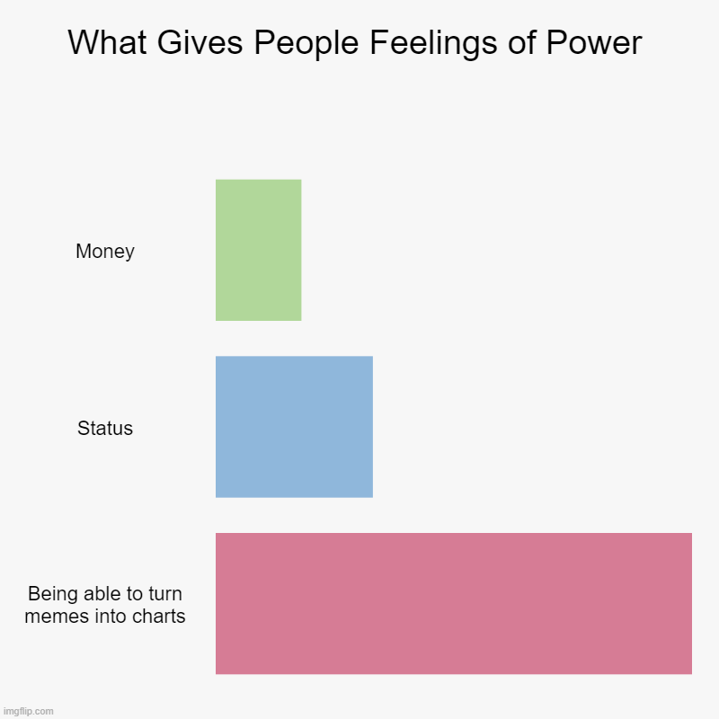 What Gives People Feelings of Power | Money, Status, Being able to turn memes into charts | image tagged in charts,bar charts,what gives people feelings of power | made w/ Imgflip chart maker