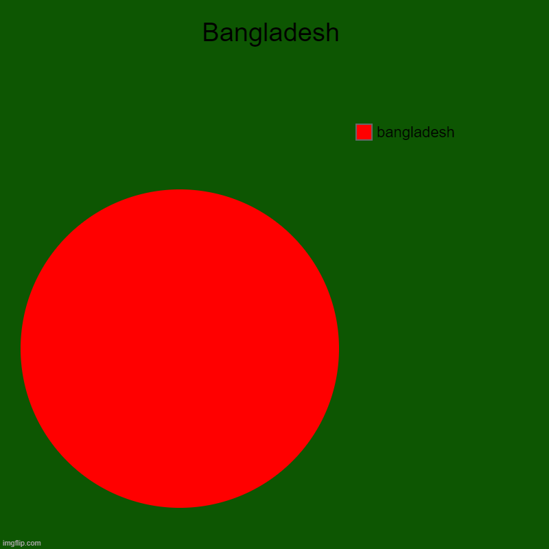 Bangladesh | Bangladesh | bangladesh | image tagged in charts,pie charts,hot | made w/ Imgflip chart maker