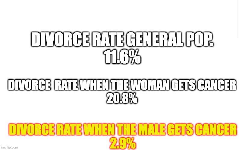 Blank meme template | DIVORCE RATE GENERAL POP.
11.6%; DIVORCE  RATE WHEN THE WOMAN GETS CANCER
20.8%; DIVORCE RATE WHEN THE MALE GETS CANCER
2.9% | image tagged in blank meme template | made w/ Imgflip meme maker