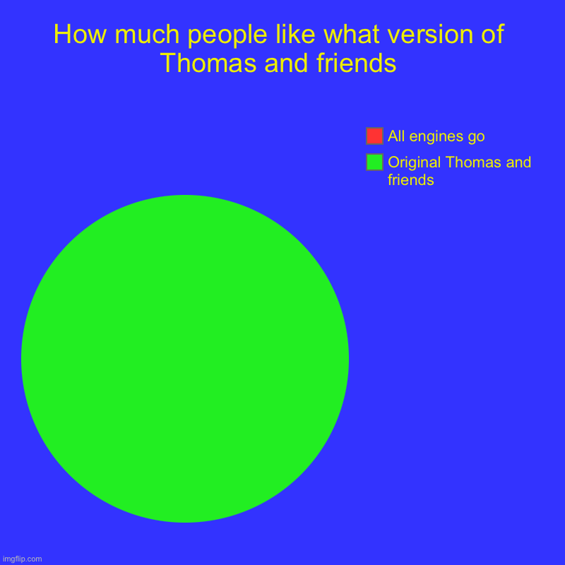 We all like the Original Thomas and friends, don’t we? | How much people like what version of Thomas and friends | Original Thomas and friends, All engines go | image tagged in charts,pie charts | made w/ Imgflip chart maker