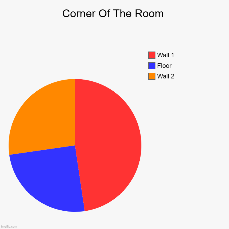 Corner Of The Room :D | Corner Of The Room | Wall 2, Floor, Wall 1 | image tagged in charts,pie charts | made w/ Imgflip chart maker