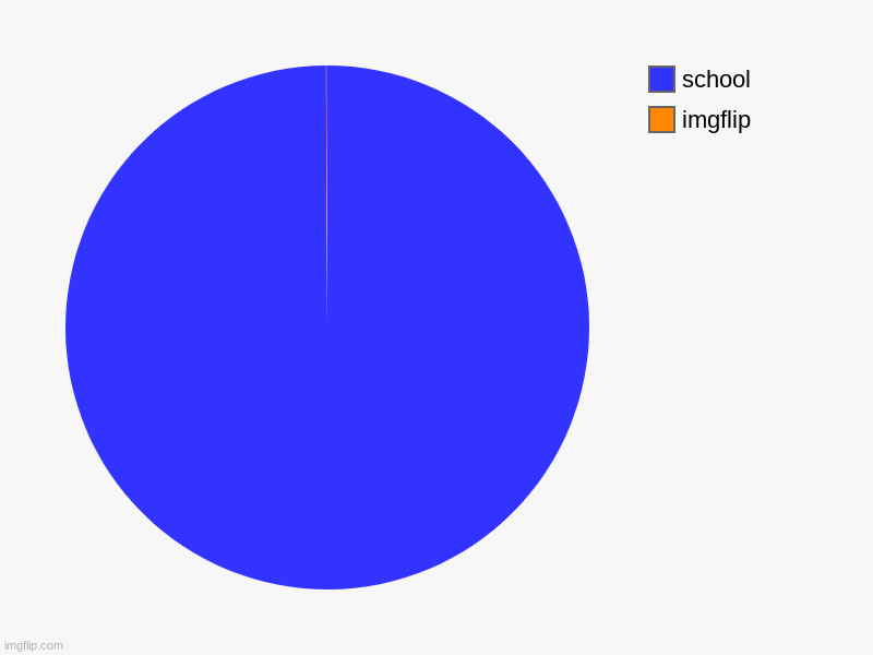 imgflip, school | image tagged in charts,pie charts | made w/ Imgflip chart maker