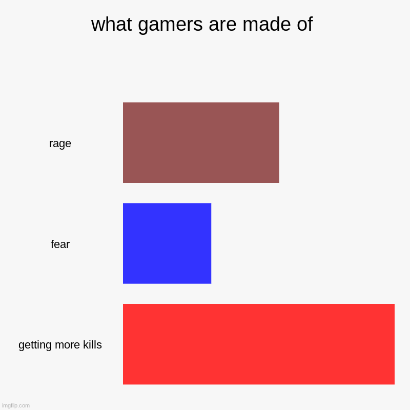 what gamers are made of | rage, fear, getting more kills | image tagged in charts,bar charts | made w/ Imgflip chart maker