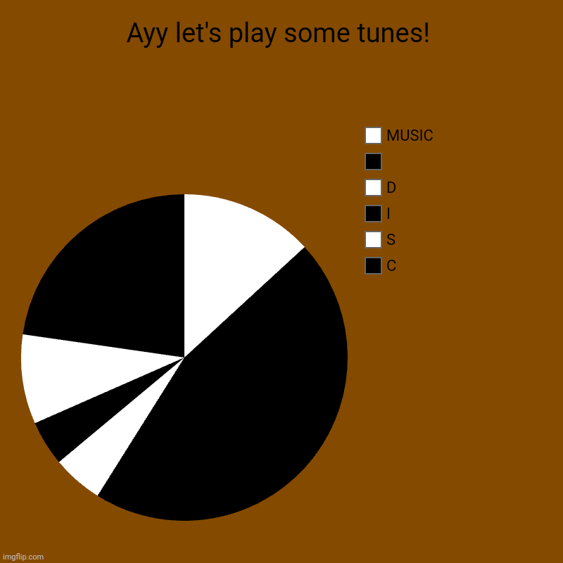 Ayy let's play some tunes! | C, S, I, D,  , MUSIC | image tagged in charts,pie charts | made w/ Imgflip chart maker