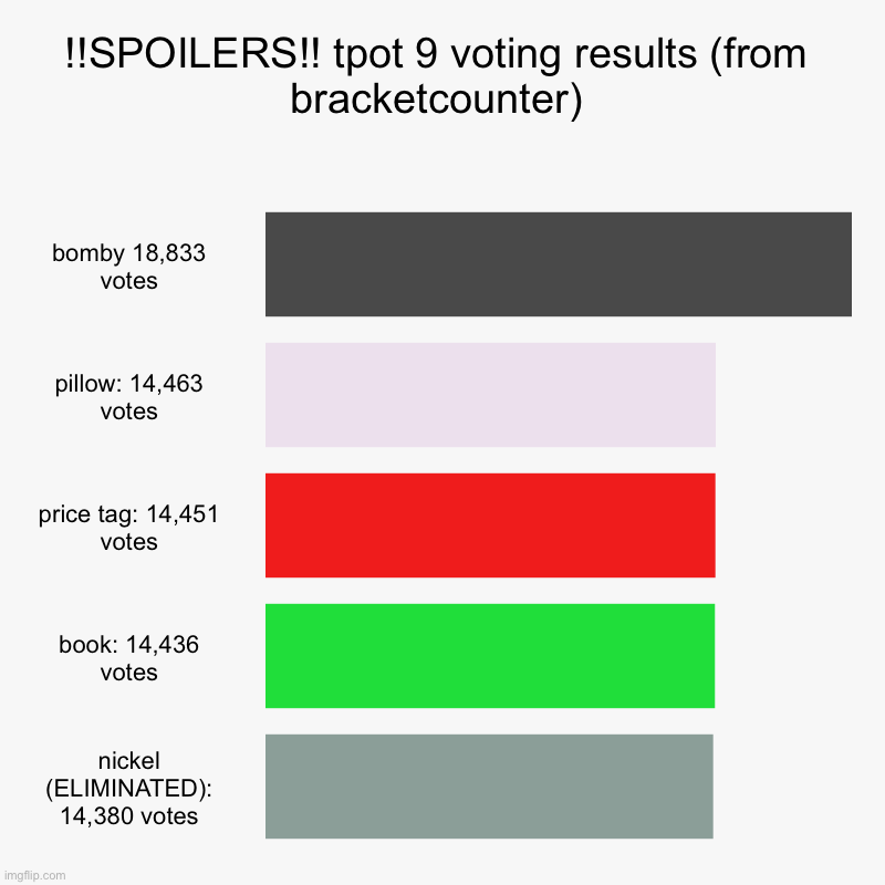 [TW: SPOILERS FOR TPOT 10] tpot 9 voting results | !!SPOILERS!! tpot 9 voting results (from bracketcounter) | bomby 18,833 votes, pillow: 14,463 votes, price tag: 14,451 votes, book: 14,436 v | image tagged in charts,bar charts | made w/ Imgflip chart maker