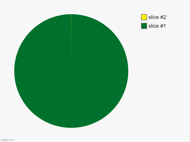 comment if you can see the yellow line | image tagged in charts,pie charts,impossible | made w/ Imgflip chart maker
