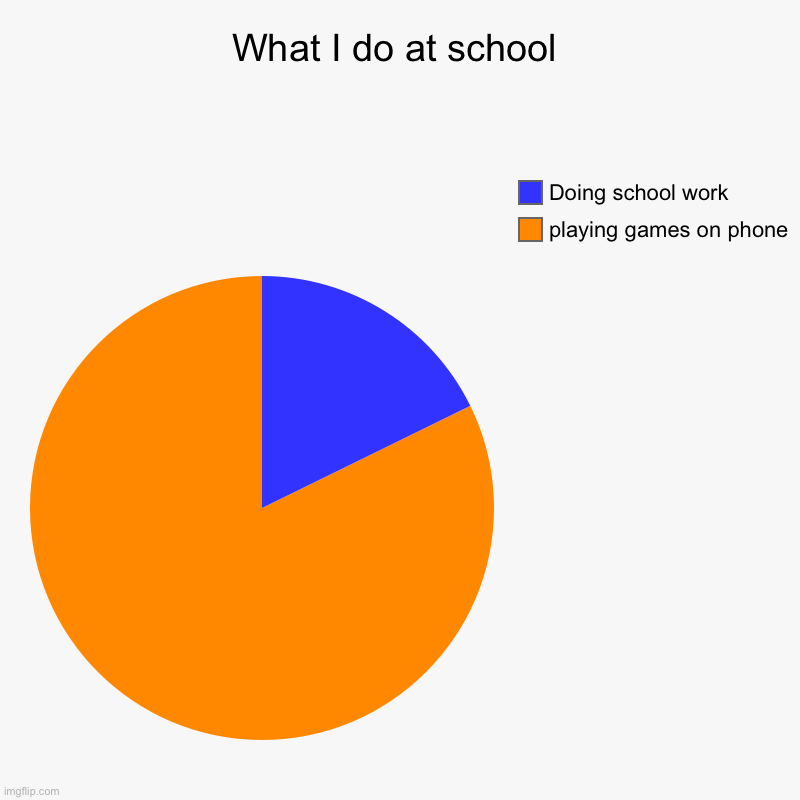 lol | What I do at school | playing games on phone, Doing school work | image tagged in charts,pie charts | made w/ Imgflip chart maker