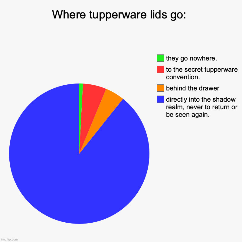 Where tupperware lids go: | directly into the shadow realm, never to return or be seen again., behind the drawer, to the secret tupperware c | image tagged in charts,pie charts | made w/ Imgflip chart maker