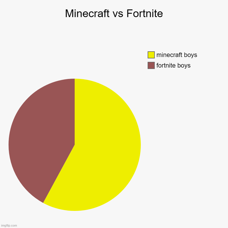 Minecraft vs Fortnite | fortnite boys, minecraft boys | image tagged in charts,pie charts | made w/ Imgflip chart maker