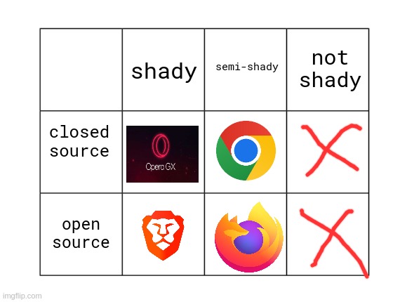 shady; semi-shady; not shady; closed source; open source | made w/ Imgflip meme maker
