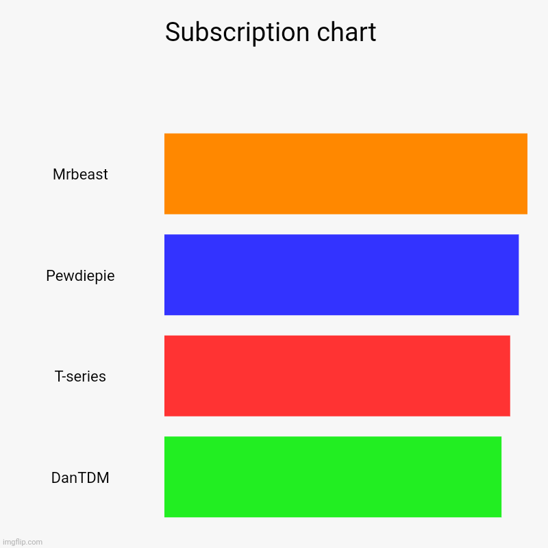Subscription chart | Subscription chart | Mrbeast, Pewdiepie, T-series, DanTDM | image tagged in charts,bar charts | made w/ Imgflip chart maker
