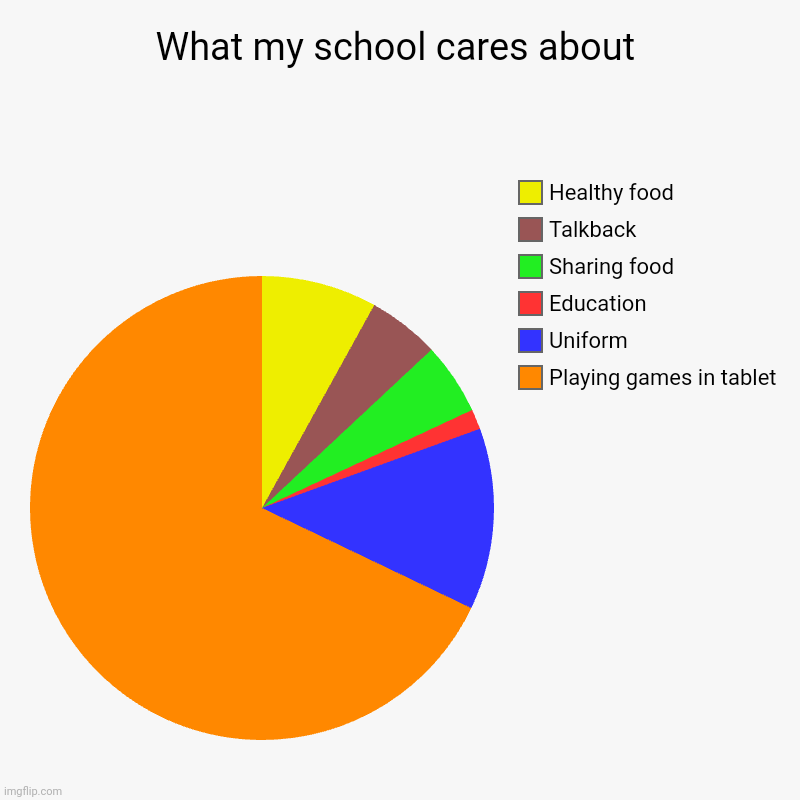 What my school cares about | Playing games in tablet, Uniform, Education, Sharing food, Talkback, Healthy food | image tagged in charts,pie charts | made w/ Imgflip chart maker