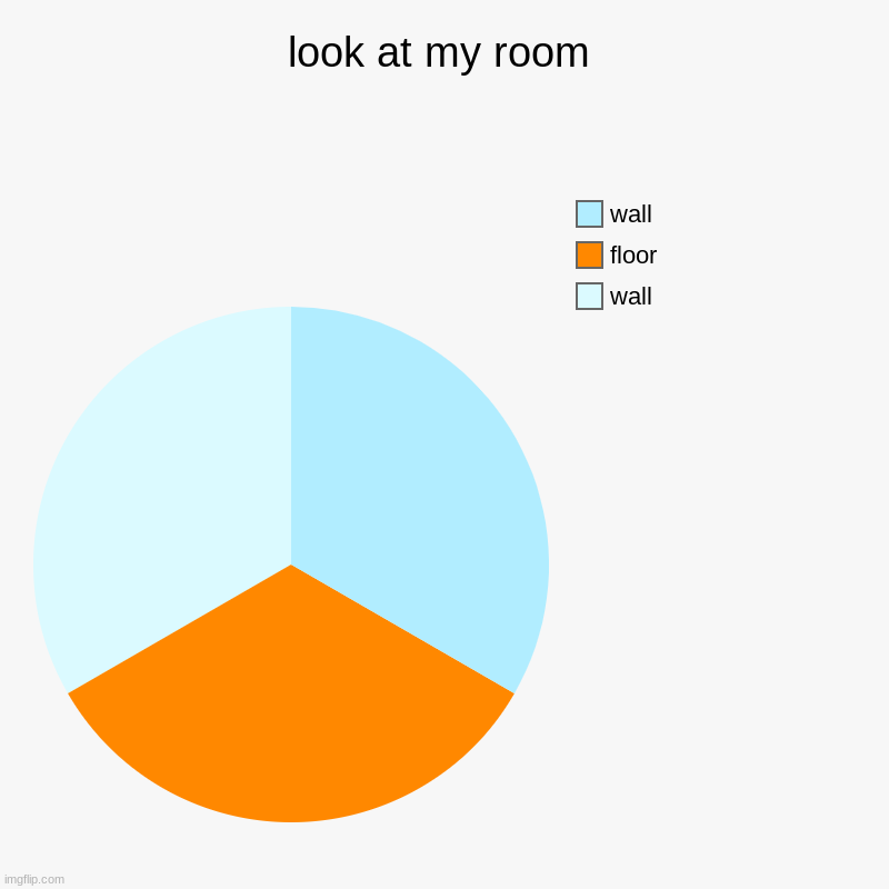 look at my room | look at my room | wall, floor, wall | image tagged in charts,pie charts,room,look at it,stop reading the tags | made w/ Imgflip chart maker