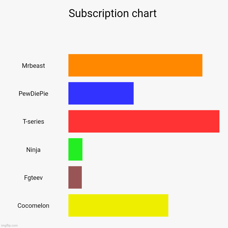 Subscription chart | Subscription chart | Mrbeast, PewDiePie, T-series, Ninja, Fgteev, Cocomelon | image tagged in charts,bar charts | made w/ Imgflip chart maker