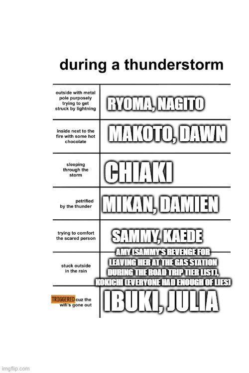 Oh no! There's a thunderstorm! | RYOMA, NAGITO; MAKOTO, DAWN; CHIAKI; MIKAN, DAMIEN; SAMMY, KAEDE; AMY (SAMMY'S REVENGE FOR LEAVING HER AT THE GAS STATION DURING THE ROAD TRIP TIER LIST), KOKICHI (EVERYONE HAD ENOUGH OF LIES); IBUKI, JULIA | image tagged in thunderstorm,danganronpa,total drama | made w/ Imgflip meme maker