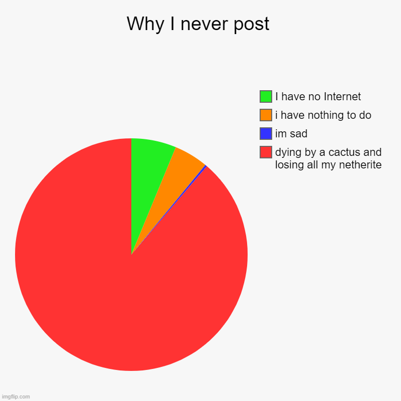 Why I never post | dying by a cactus and losing all my netherite, im sad, i have nothing to do, I have no Internet | image tagged in charts,pie charts | made w/ Imgflip chart maker