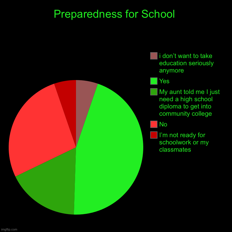 Soooo I start school tomorrow | Preparedness for School | I’m not ready for schoolwork or my classmates, No, My aunt told me I just need a high school diploma to get into c | image tagged in charts,pie charts | made w/ Imgflip chart maker