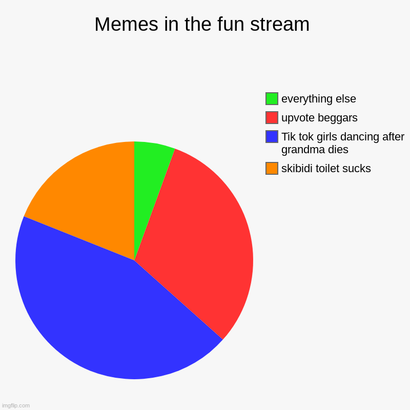 fr tho | Memes in the fun stream | skibidi toilet sucks, Tik tok girls dancing after grandma dies , upvote beggars, everything else | image tagged in charts,pie charts,funny,fun stream | made w/ Imgflip chart maker