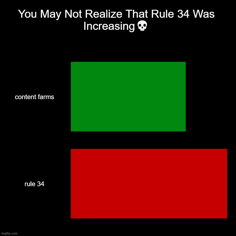 Rule 34 increase meme | You May Not Realize That Rule 34 Was Increasing? | content farms, rule 34 | image tagged in charts,bar charts | made w/ Imgflip chart maker